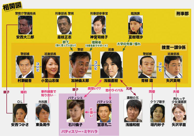 Keishicho Sosa Ikka 9 Gakari Season 3 [警視庁捜査一課９係 3] Chart