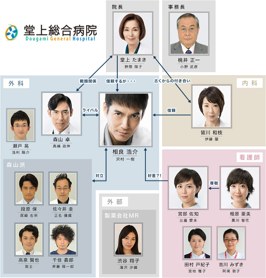 DOCTORS Saikyou no Meii Season 3 [DOCTORS〜最強の名医〜 3] Chart