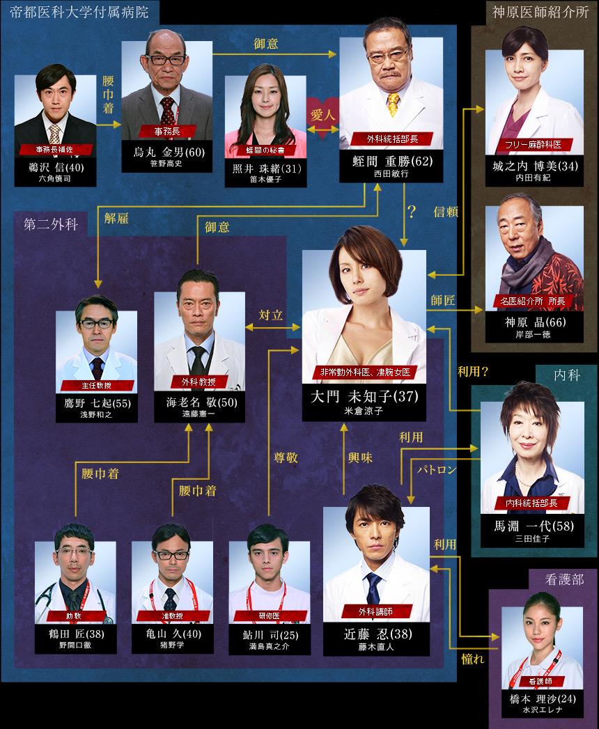 Doctor-X Season 2 ~ Gekai Daimon Michiko [ドクターX 2 ~ 外科医・大門未知子] Chart