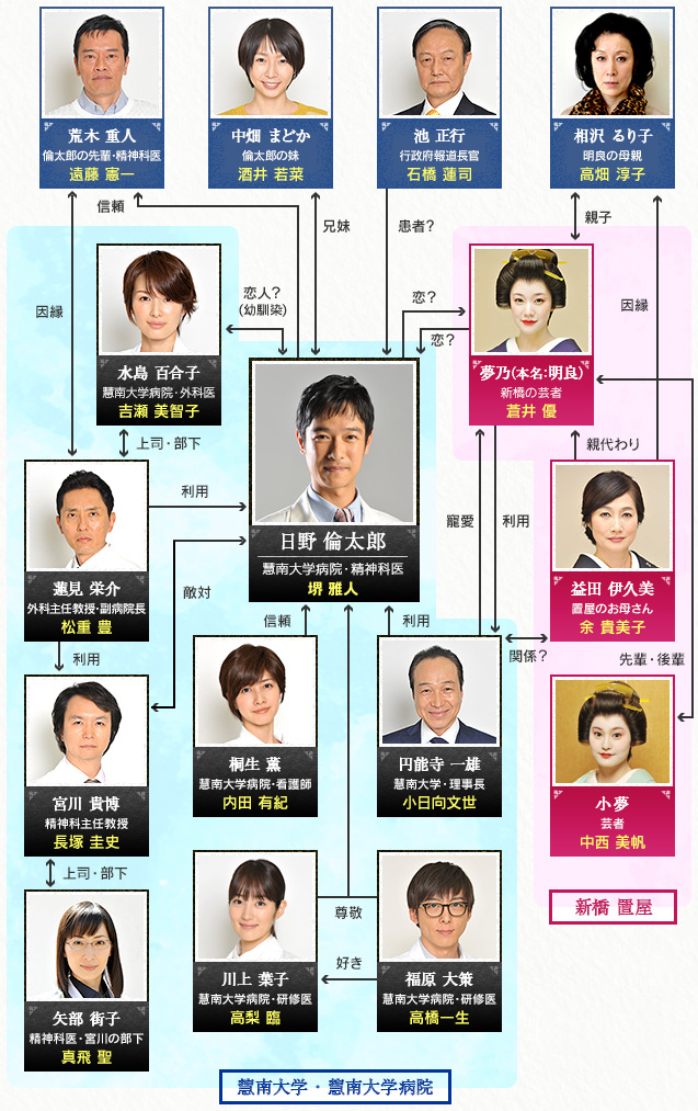 Dr. Rintaro [Dr.倫太郎] Chart