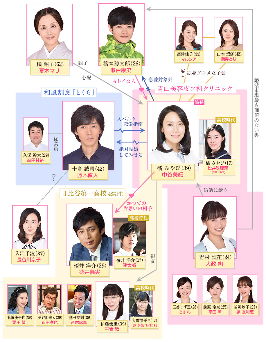 Watashi Kekkon Dekinain Janakute, Shinain desu [私 結婚できないんじゃなくて、しないんです] Chart