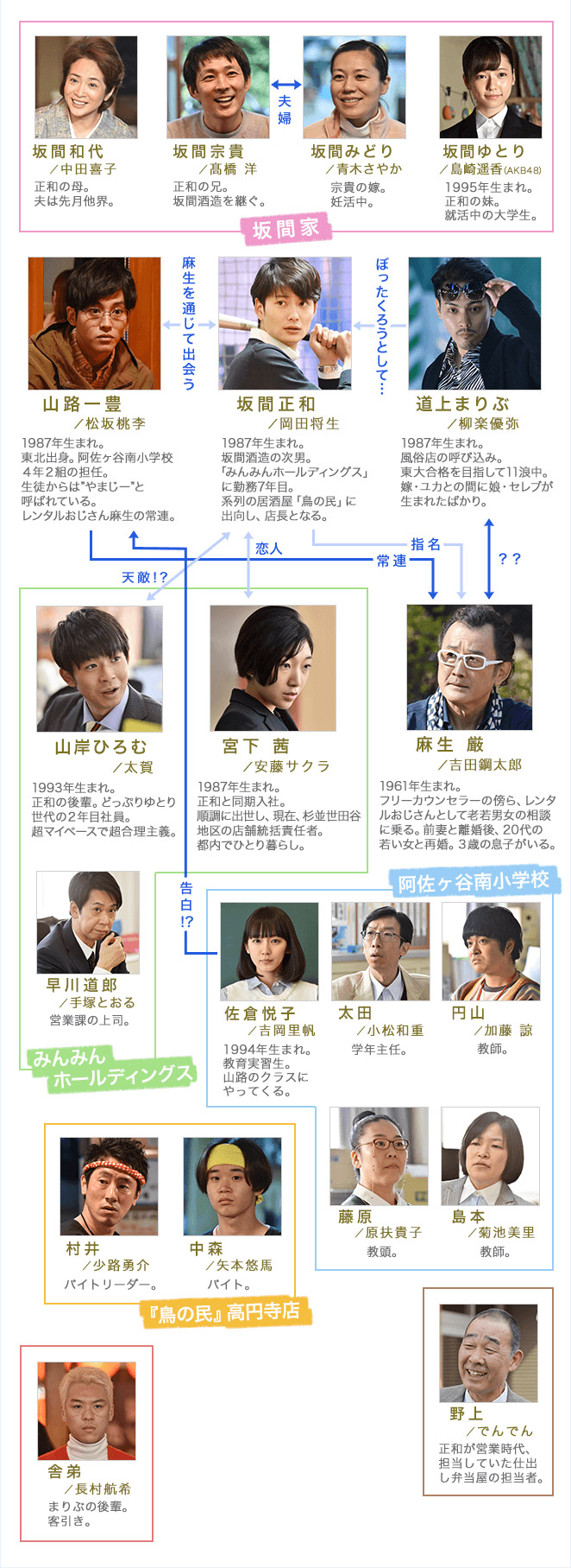 Yutori Desu ga Nani ka [ゆとりですがなにか] Chart