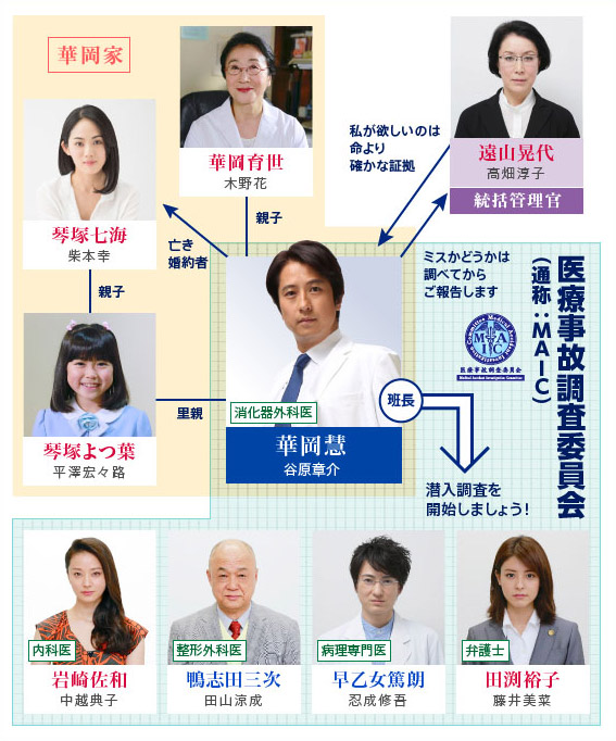 Doctor Chousahan ~ Iryou Jiko no Yami wo Abake [ドクター調査班 ~ 医療事故の闇を暴け] Chart