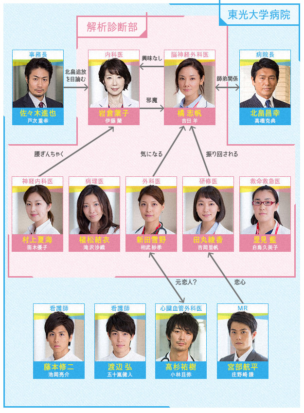 Medical Team: Lady Da Vinci no Shindan [メディカルチーム レディ・ダ・ヴィンチの診断] Chart