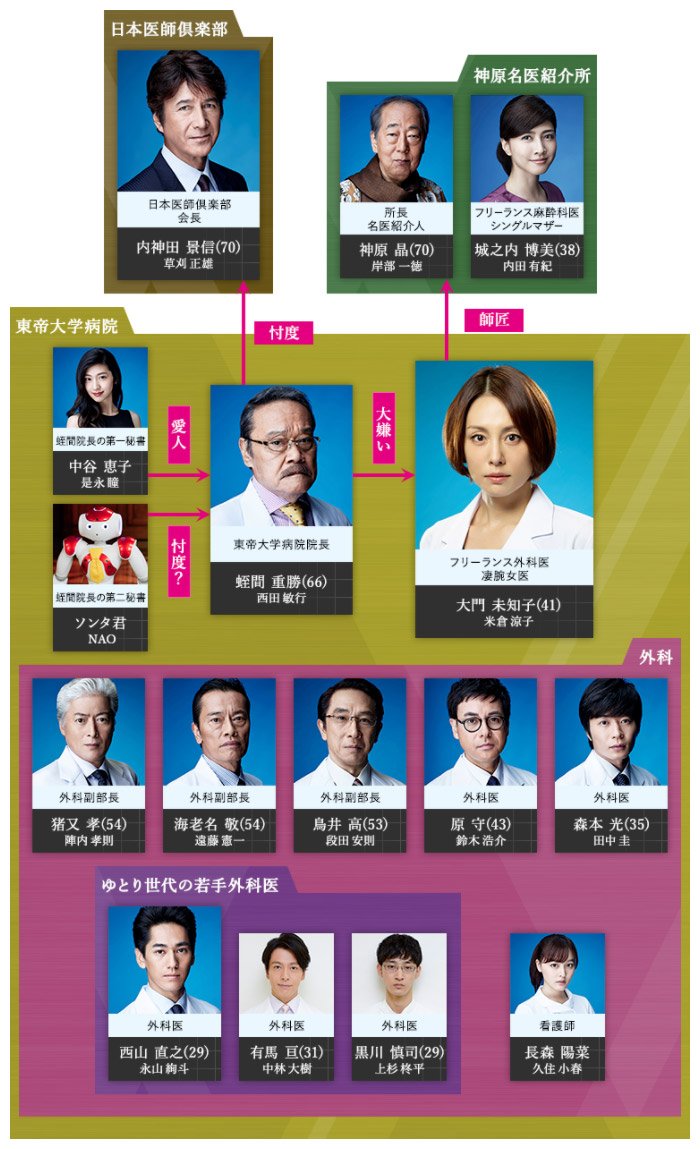 Doctor-X Season 5 ~ Gekai Daimon Michiko [Doctor-X 5 ~ 外科医・大門未知子] Chart